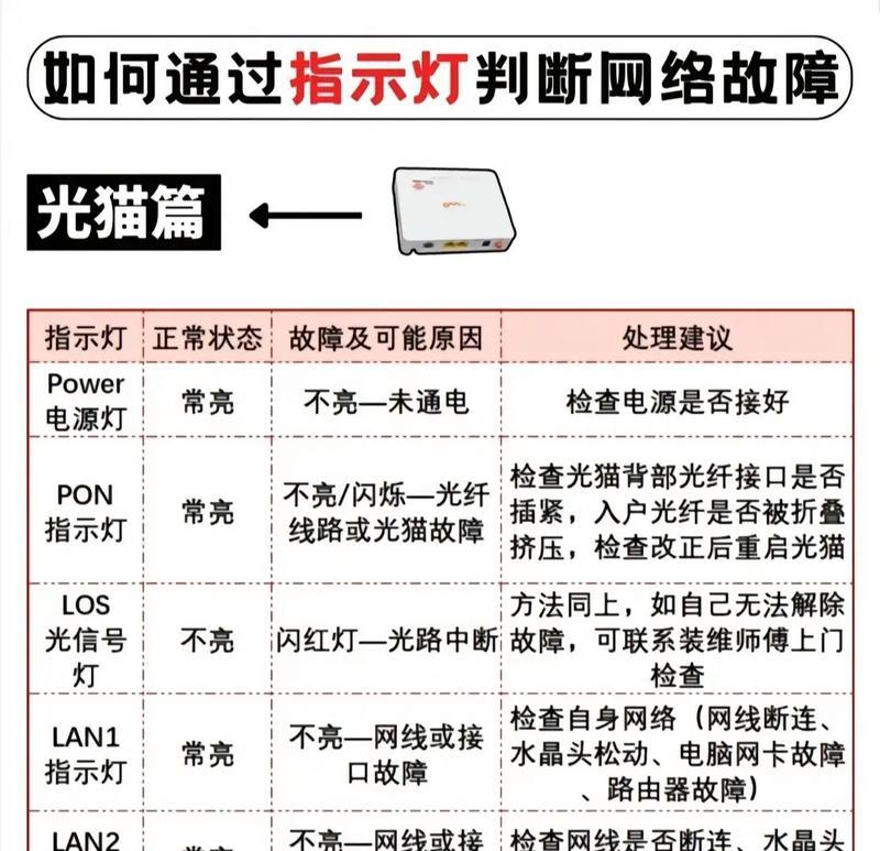 路由器网络状态如何检查？没有网络时的故障排除方法是什么？  第2张