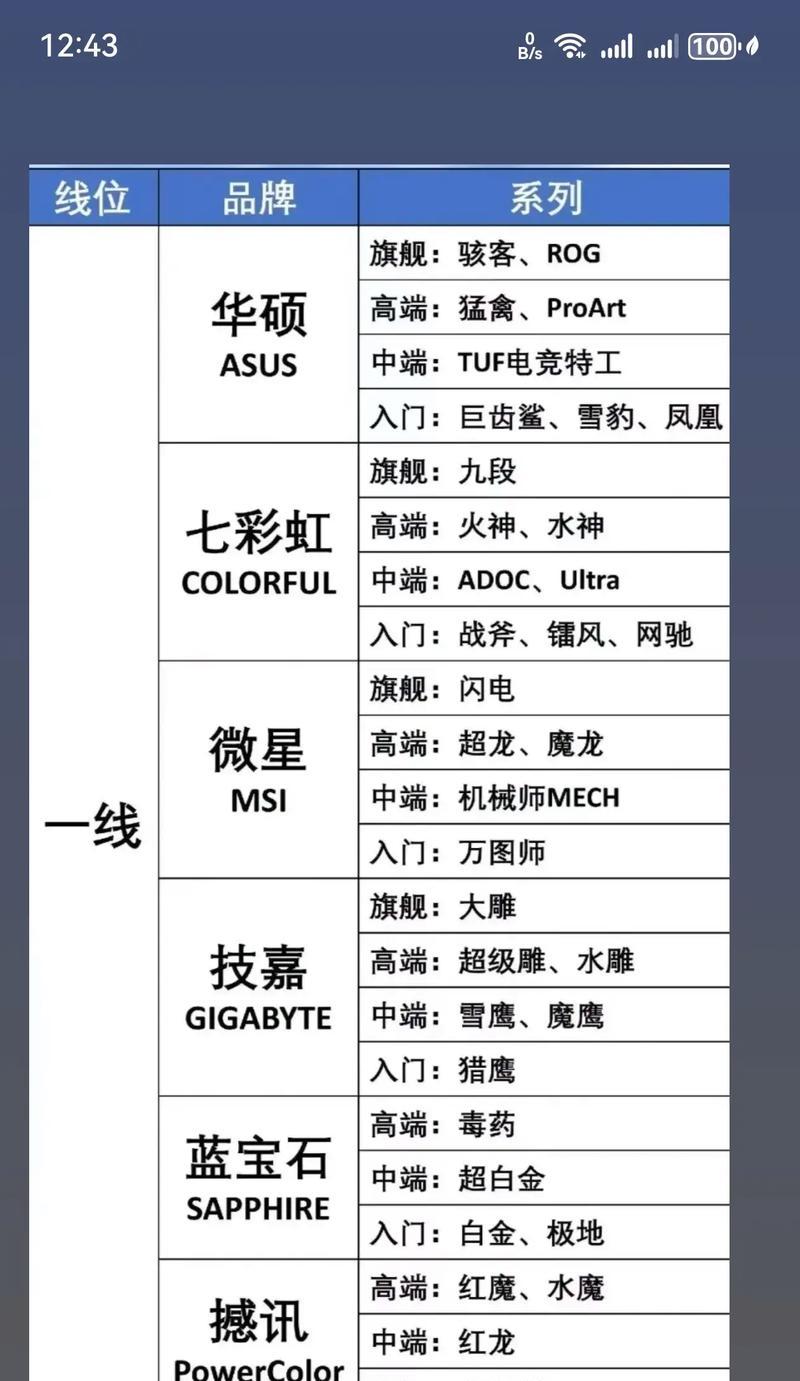 国内显卡品牌排行榜揭晓（高性价比的显卡品牌让你玩转游戏世界）  第3张