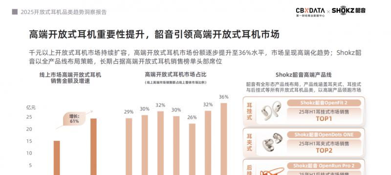 《2025 开放式耳机品类趋势洞察报告》：品类爆发增长，韶音领跑市场与技术双高地  第1张