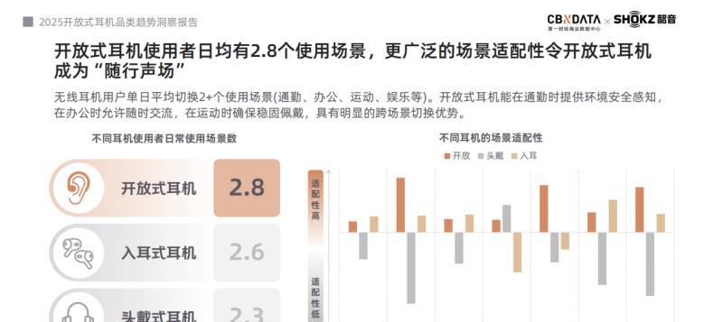 《2025 开放式耳机品类趋势洞察报告》：品类爆发增长，韶音领跑市场与技术双高地  第2张