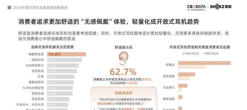 《2025 开放式耳机品类趋势洞察报告》：品类爆发增长，韶音领跑市场与技术双高地  第3张