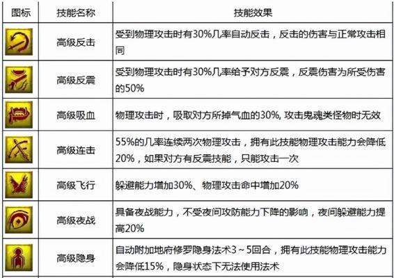 掌握梦幻西游宠物技能大全，轻松提升战斗力（技能种类繁多）  第3张