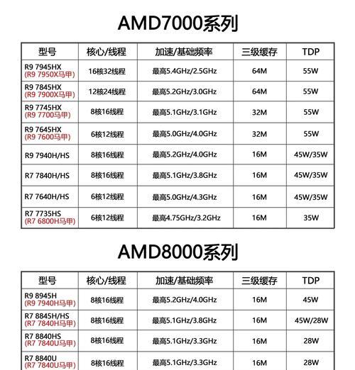 锐龙处理器性能排行榜（比较性能、价格和特点）  第1张