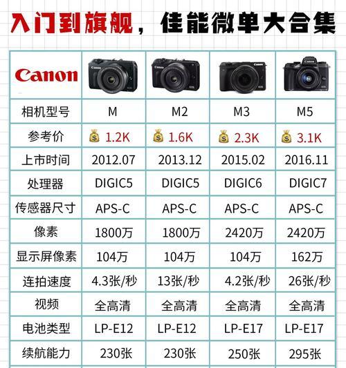 佳能相机型号排名及价格大揭秘（探寻佳能相机市场的优势与劣势）  第2张