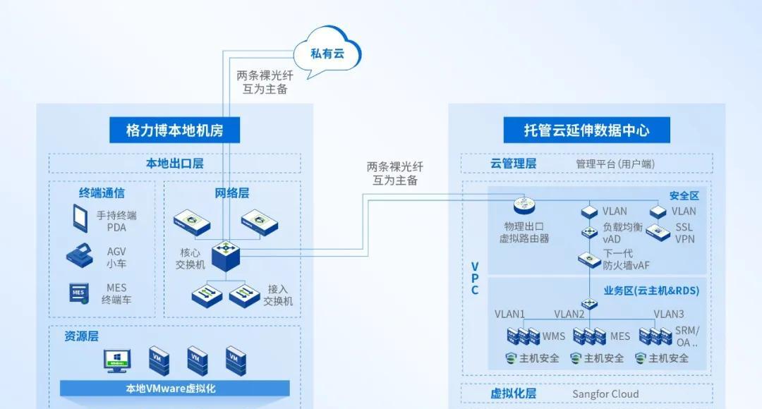 大型制造业的成功经验：全业务上云，为什么深信服托管云更适合？  第1张