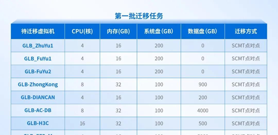 大型制造业的成功经验：全业务上云，为什么深信服托管云更适合？  第10张