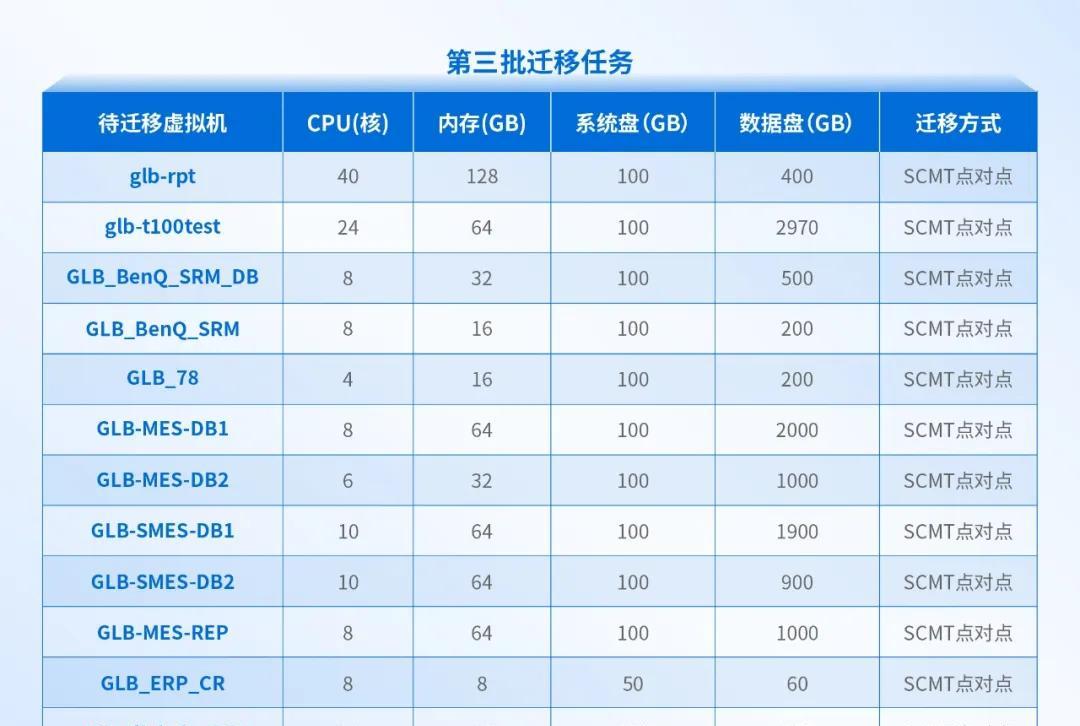 大型制造业的成功经验：全业务上云，为什么深信服托管云更适合？  第12张