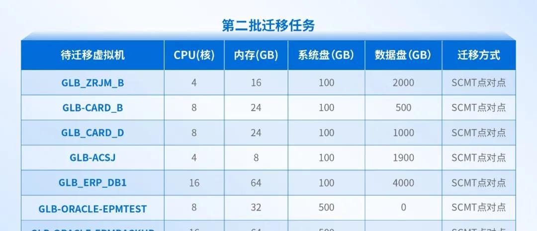 大型制造业的成功经验：全业务上云，为什么深信服托管云更适合？  第11张