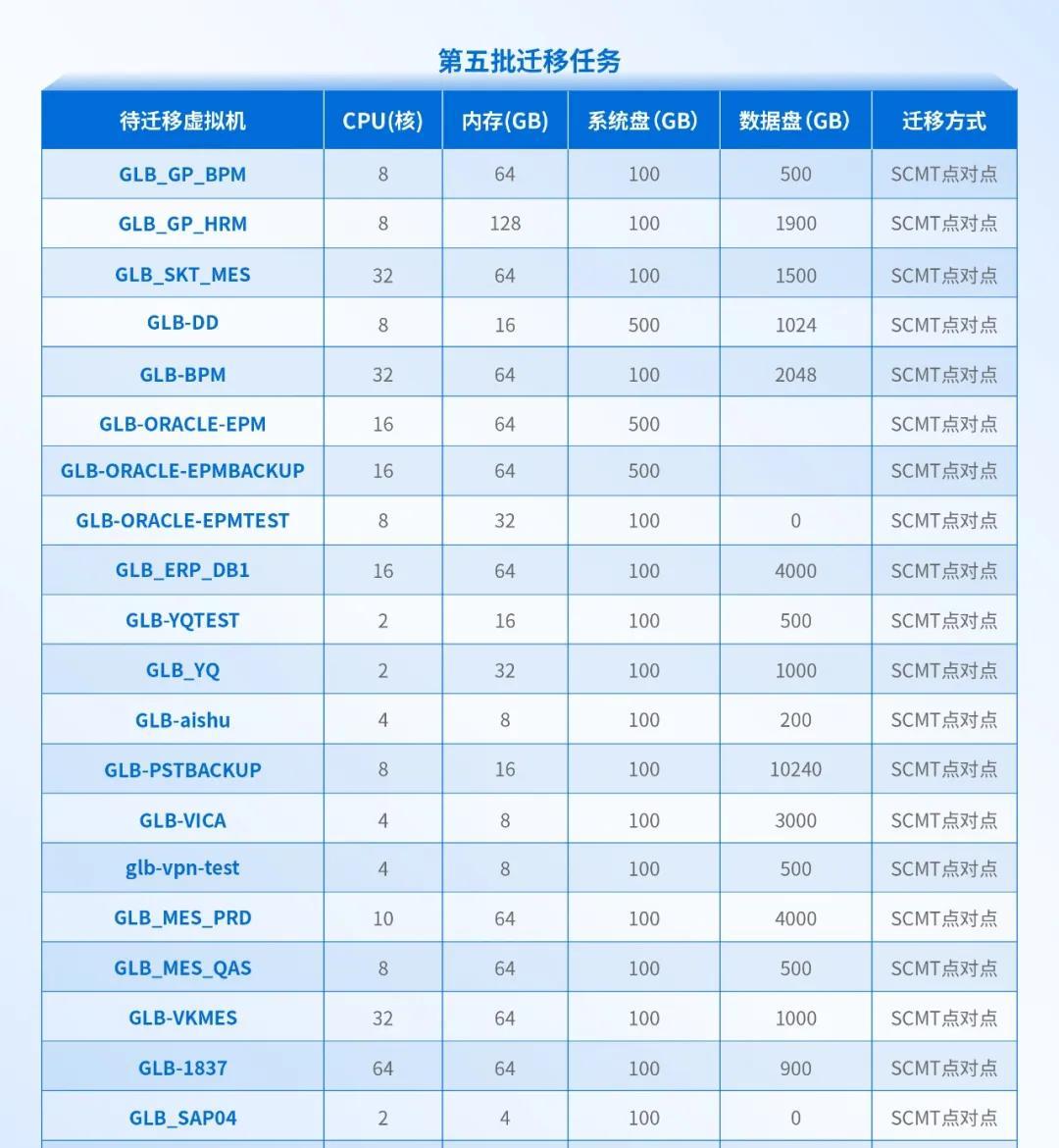 大型制造业的成功经验：全业务上云，为什么深信服托管云更适合？  第14张