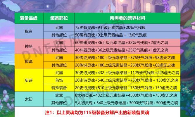 地下城红眼属强升级需要哪些材料?升级过程是怎样的? 第2张 地下城红眼属强升级需要哪些材料?升级过程是怎样的? 第2张